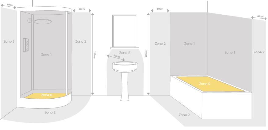 bathroom lighting zones