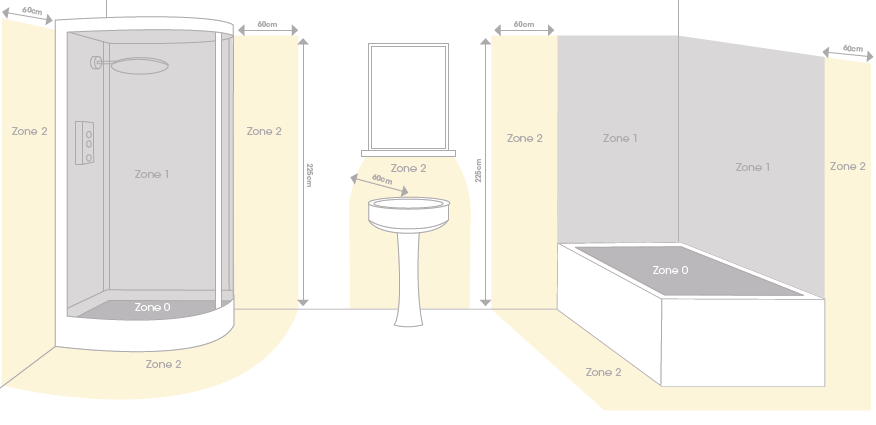 explanations of the different areas