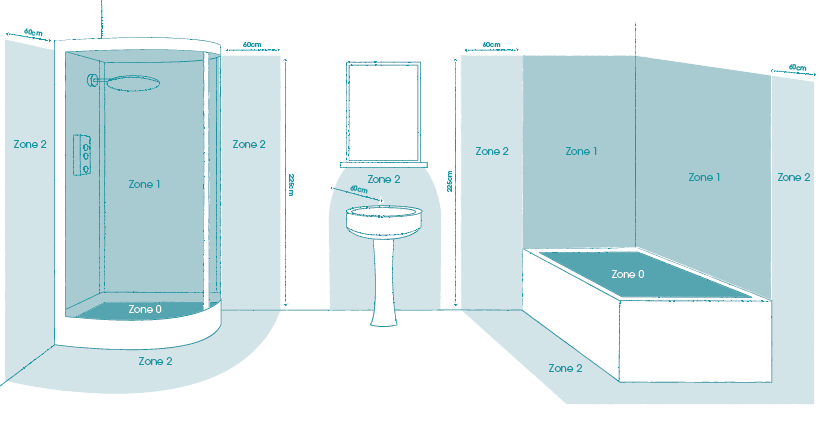 explanation of the different areas